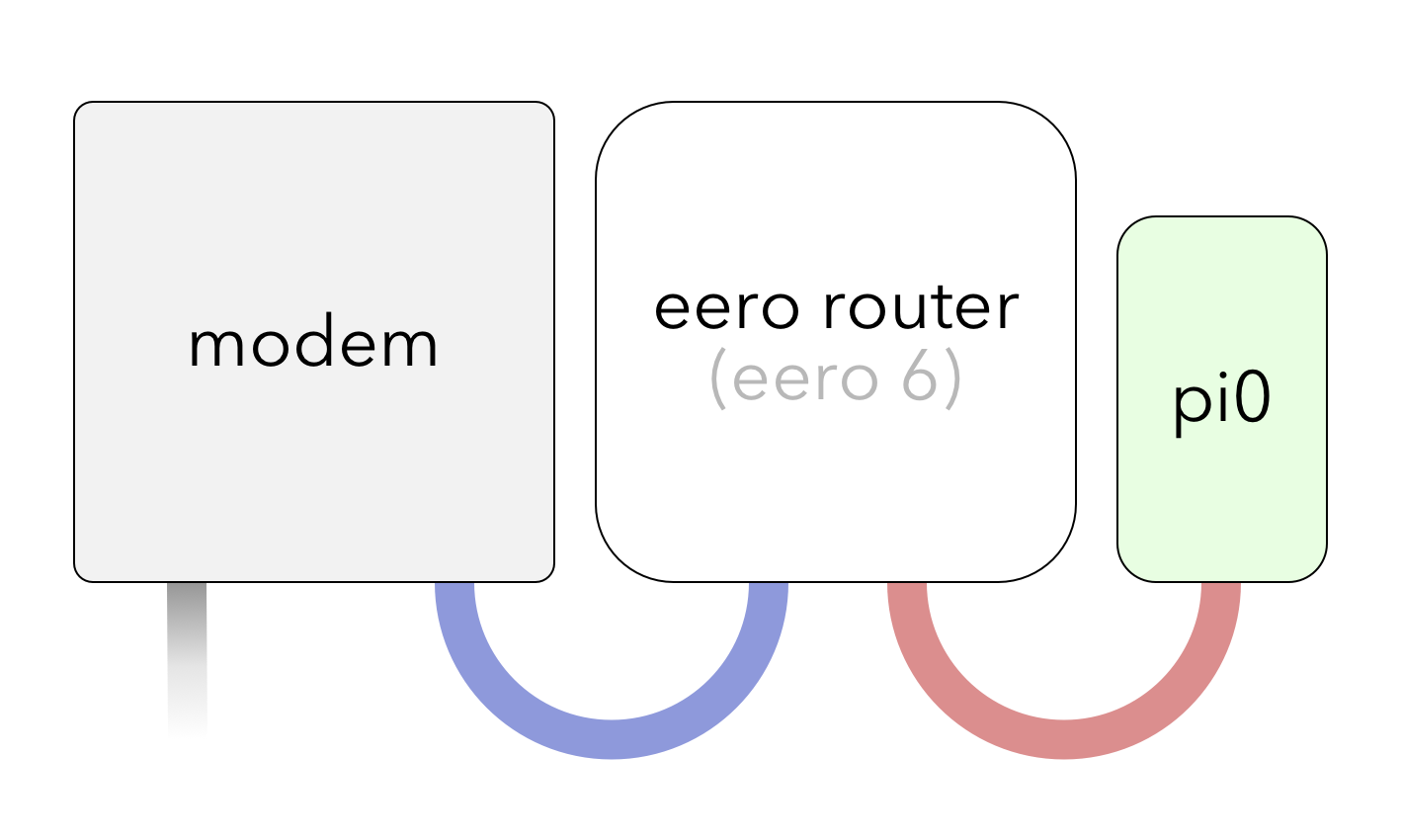 Eero Pi-hole connection diagram